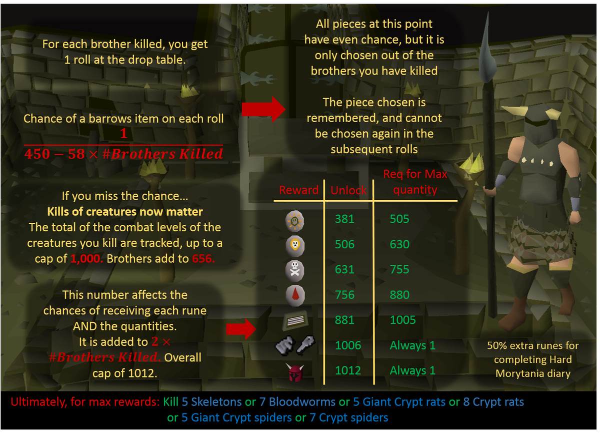 Top OSRS Death Rune Sources： Ironman Tips & Strategies for Efficient Farming