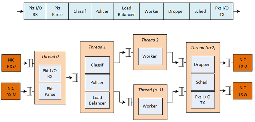 How to Run DPDK in Pipeline Mode for Optimized Packet Processing