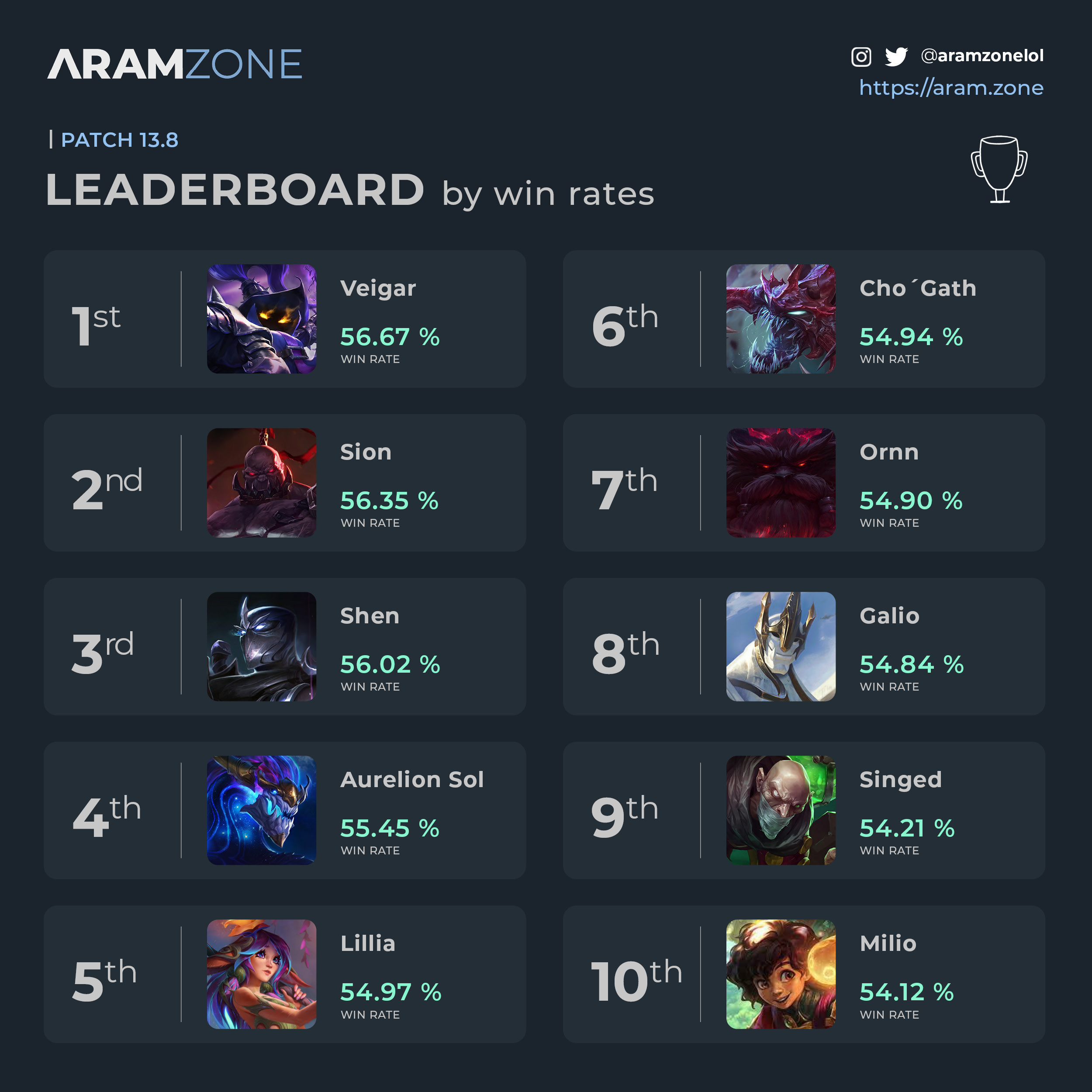 Best Fnar Runes and Build for ARAM： Boost Your Win Rate in Patch 14.21