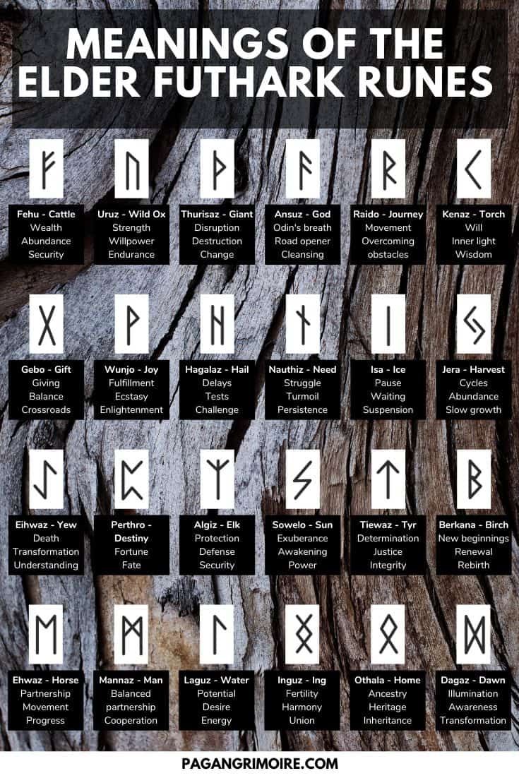 Understanding the 24 Elder Futhark Runes and Their Spiritual Meanings