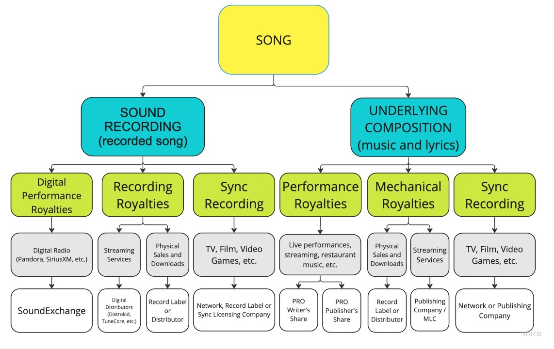 Featuring Artist Rights and Royalties： Navigating Contracts and Revenue Streams