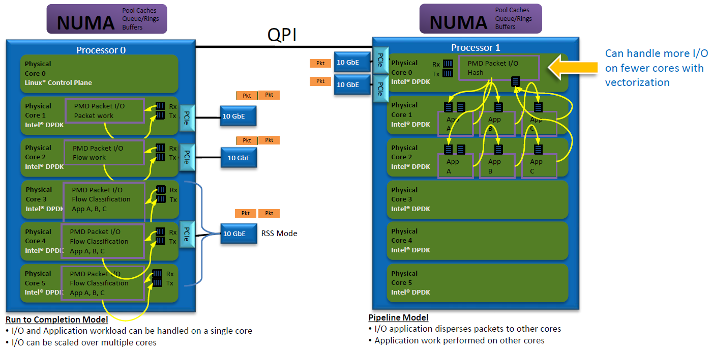 How to Run DPDK in Pipeline Mode for Optimized Packet Processing