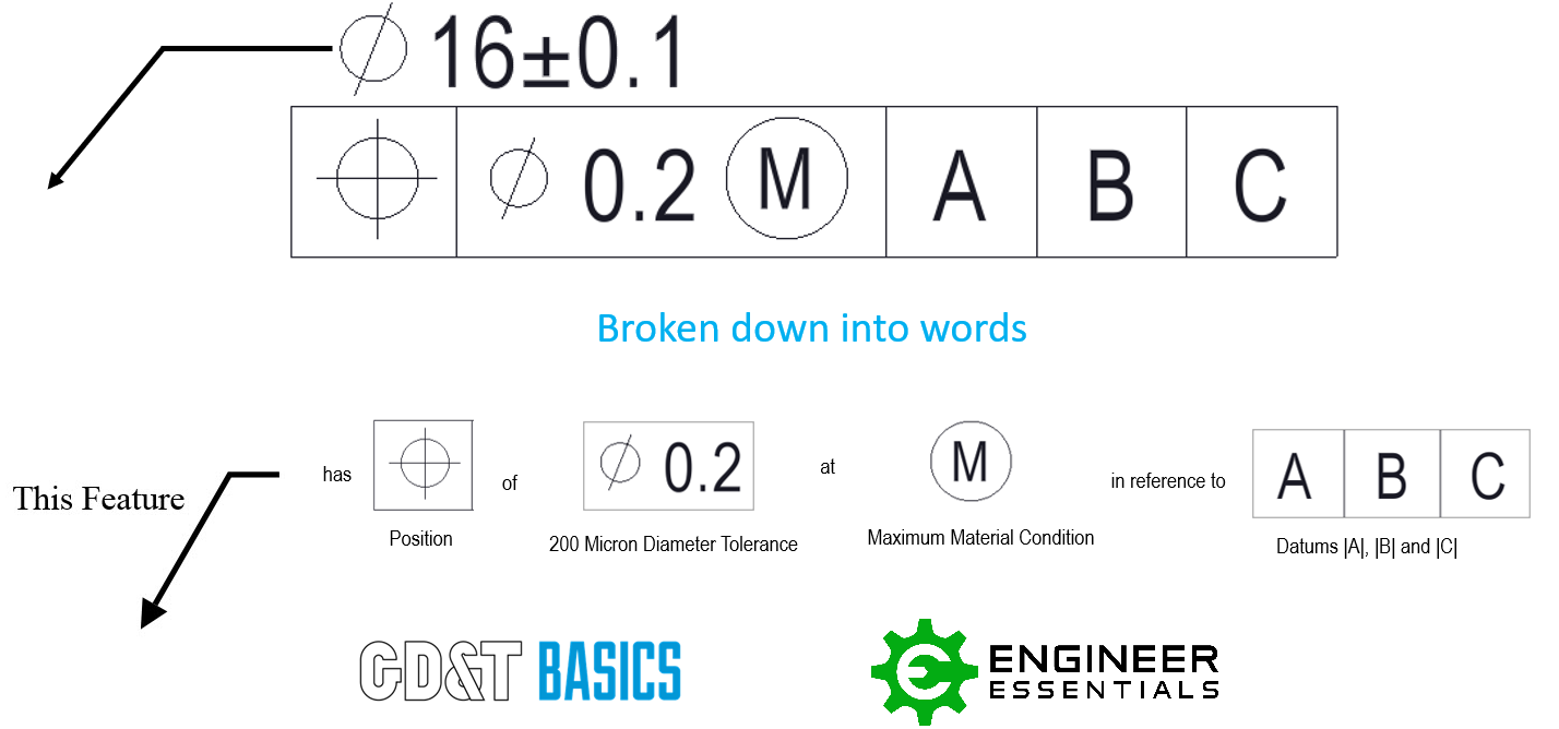 Understanding Feature Control Frame in Geometric Dimensioning and Tolerancing (GDT)