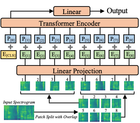 Feature Extractor Max Length AST: Optimize Audio Processing with Transformer Models