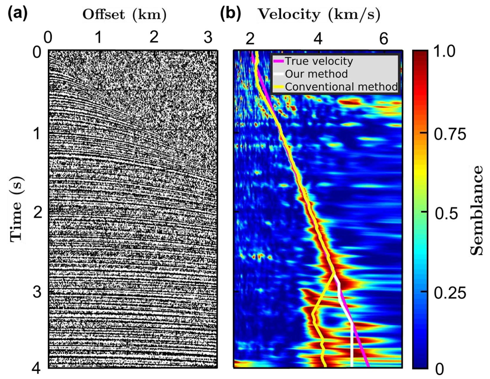 Enhancing Seismic Data Accuracy with Semblance Features Deep Learning Velocity Model