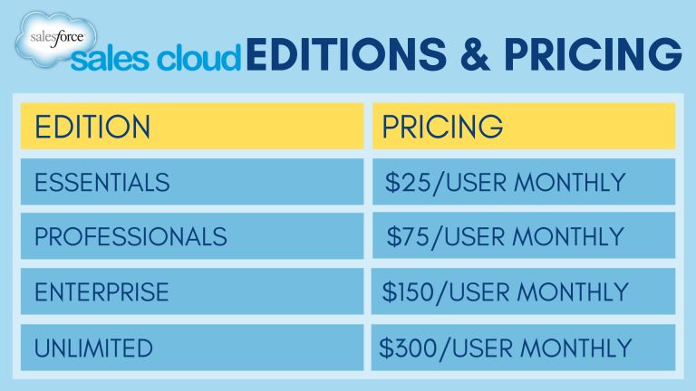 salesforce features and editions limits for your specific edition.