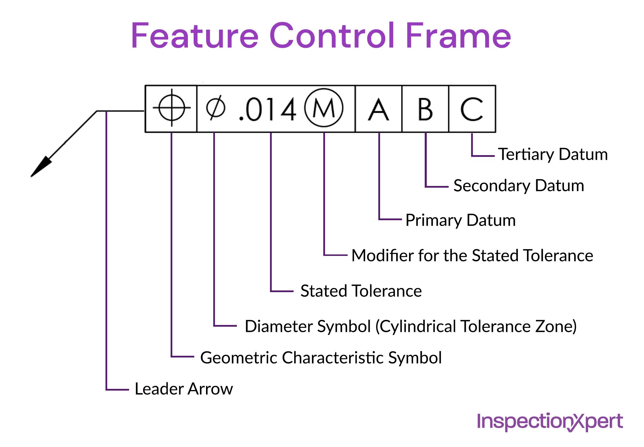 Understanding Feature Control Frame in Geometric Dimensioning and Tolerancing (GDT)