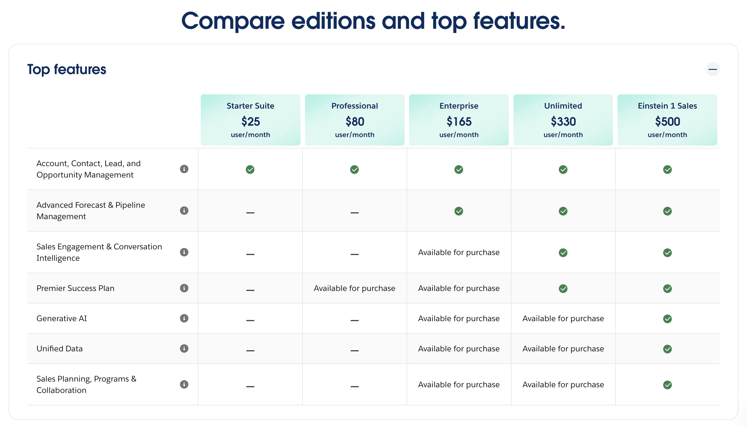 salesforce features and editions limits for your specific edition.