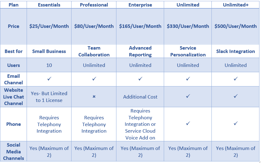 salesforce features and editions limits for your specific edition.