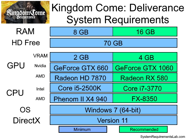 Minimum & Recommended Specs to Run Kingdom Come: Deliverance