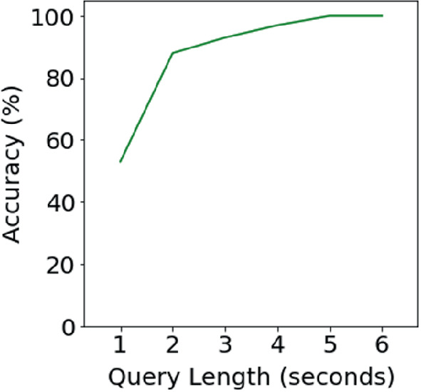 Advanced Audio Fingerprinting via High-Level Feature Extraction Methods