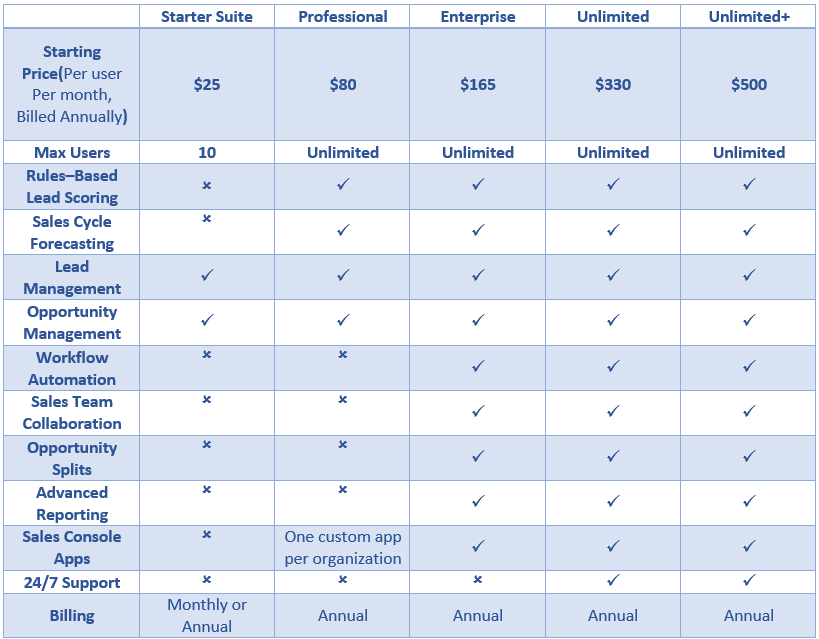 salesforce features and editions limits for your specific edition.