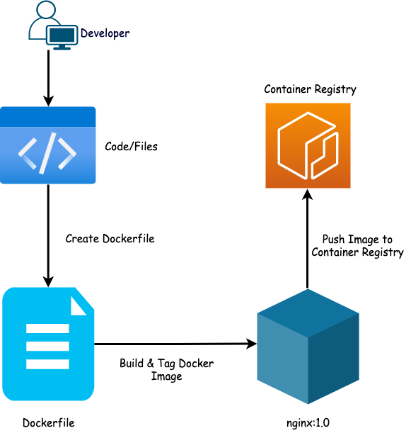 A Detailed Analysis of Docker Run Source Code and Its Implementation