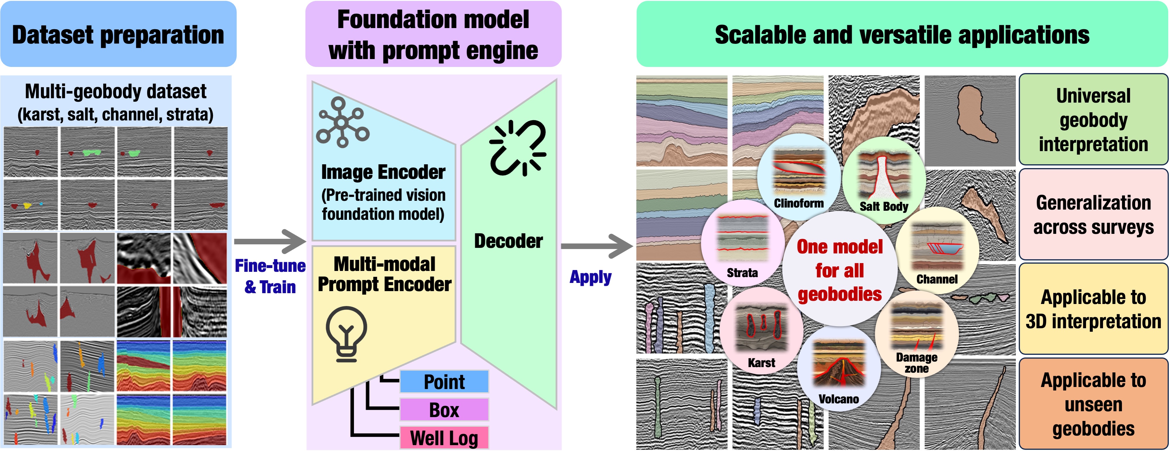 Enhancing Seismic Data Accuracy with Semblance Features Deep Learning Velocity Model