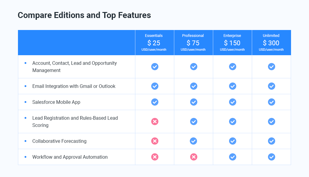 salesforce features and editions limits for your specific edition.