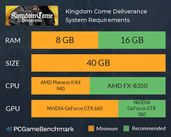 Minimum & Recommended Specs to Run Kingdom Come: Deliverance