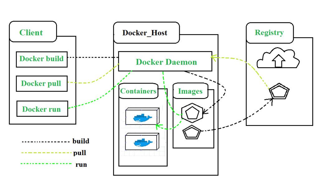 A Detailed Analysis of Docker Run Source Code and Its Implementation