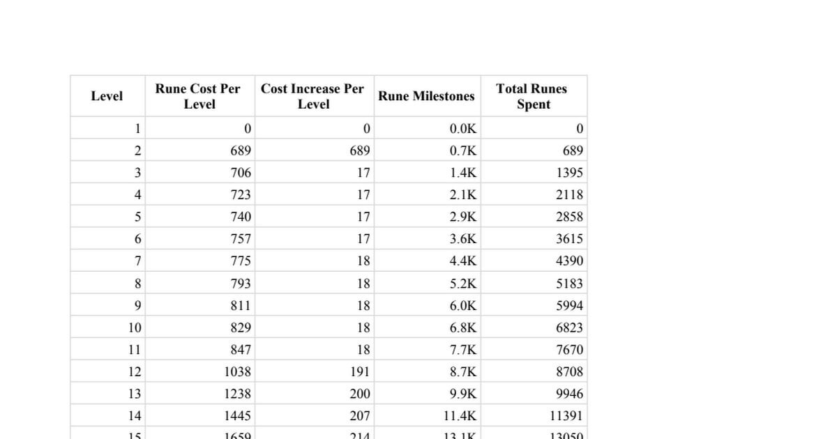 Elden Ring Runes Calculator: Easily Calculate Runes for Your Desired Level