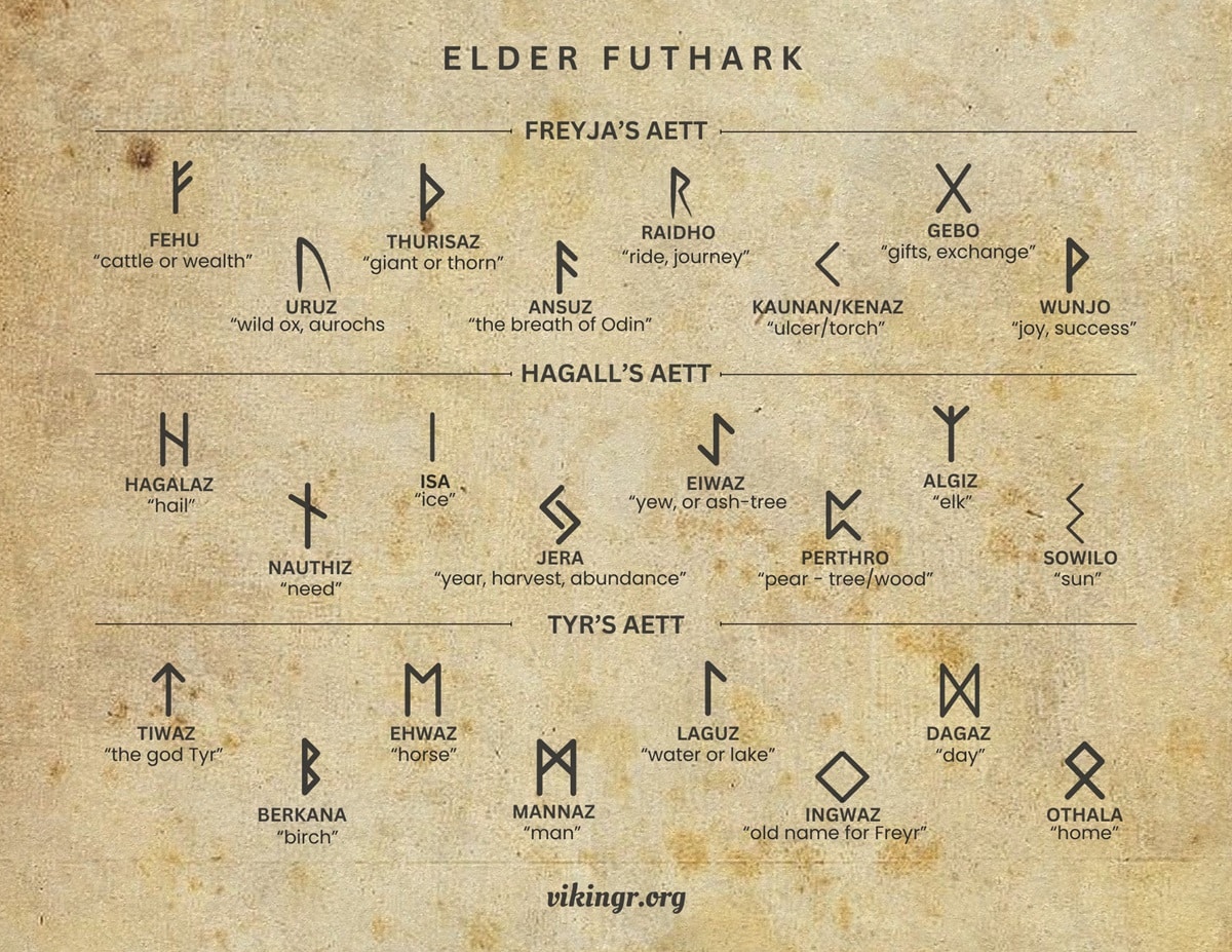 Elder Futhark and Beyond How Many Runes Are in a Set