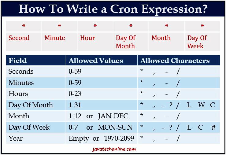 Configure Spring Boot to run cron every two days