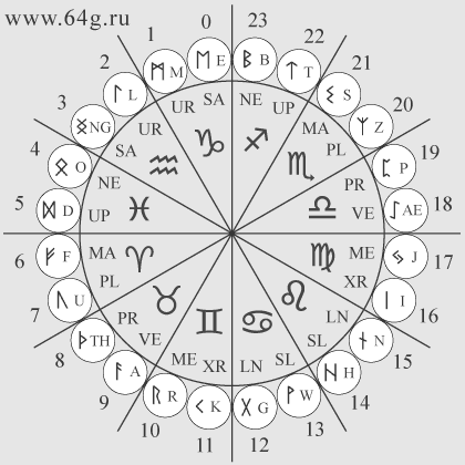 Birth Runes: Uncover Your Destiny and Personality