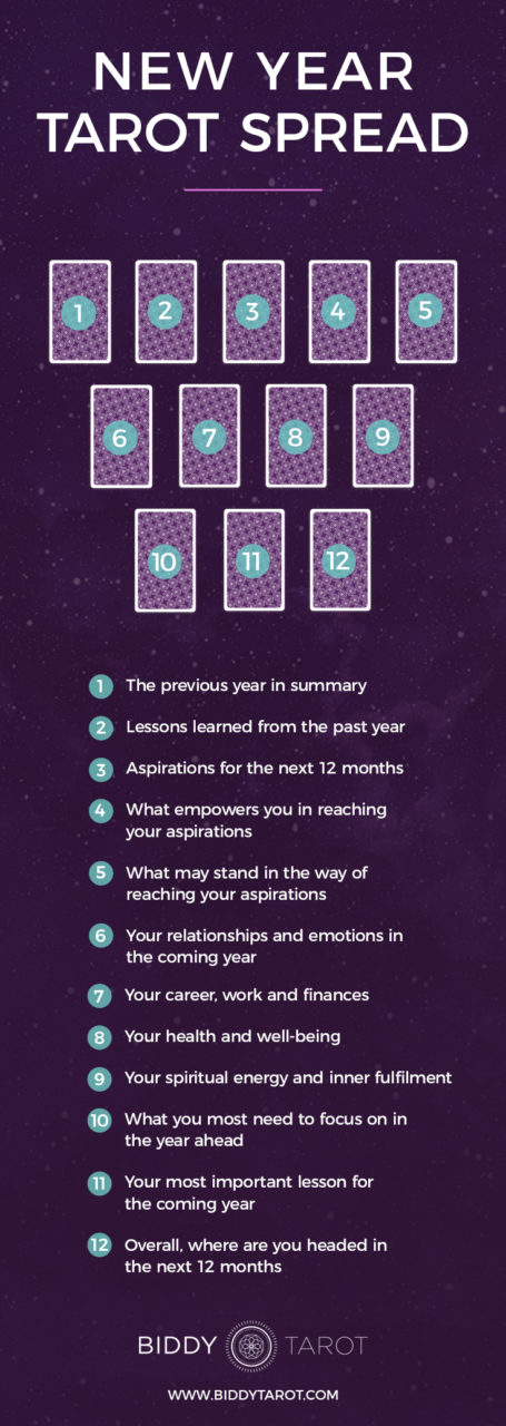 New Years Tarot Spread 2024: A Simple Guide for Beginners